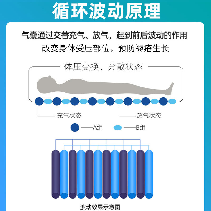 防褥瘡氣床墊哪種好、褥瘡的護(hù)理方法？